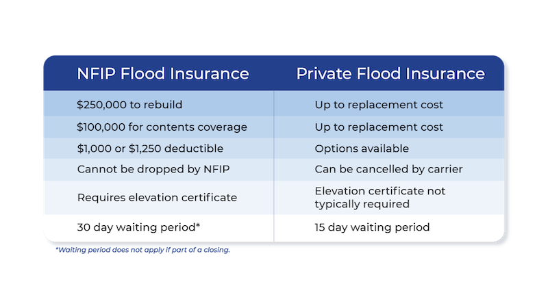 Is Ncip Private Flood Insurance